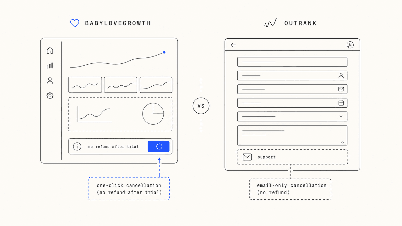 Editorial illustration: an in-app cancel button with a small no-refunds notice next to a long support email form, comparing the two cancellation flows