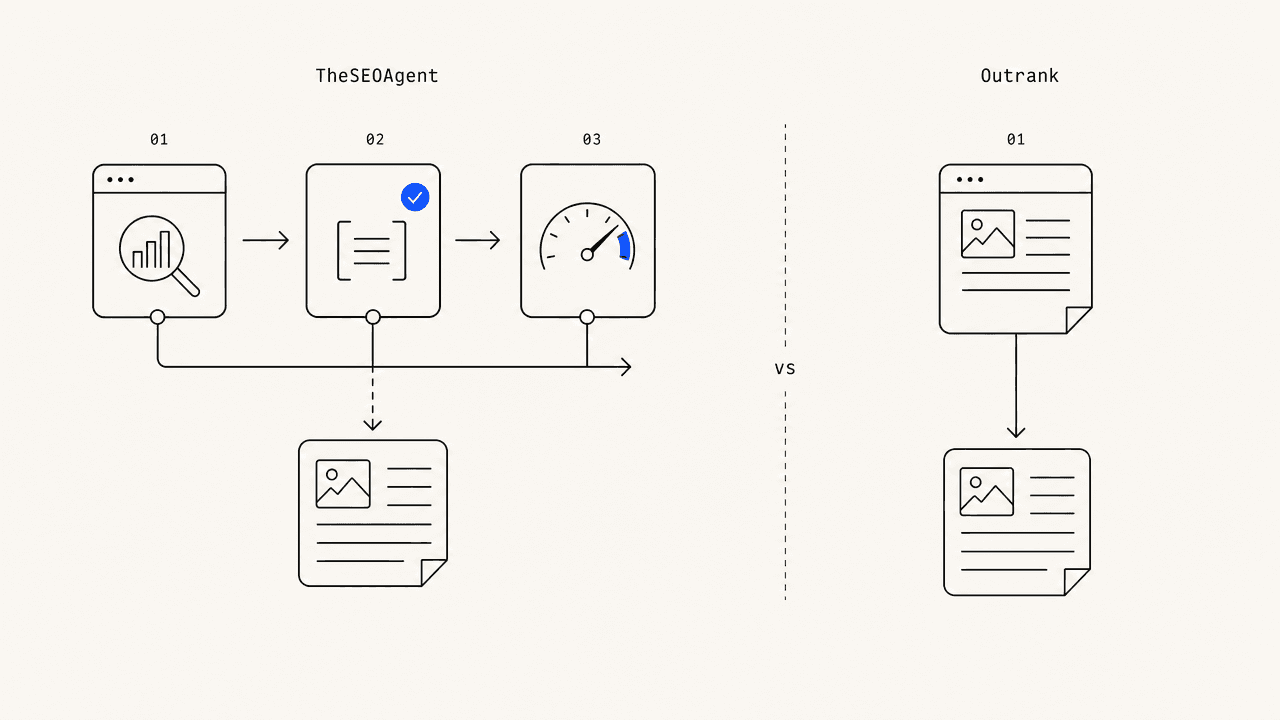 Editorial illustration: two SEO content workflows side by side, the left with a fact-check checkpoint and quality-gate dial visible, the right showing a single output stage without verification