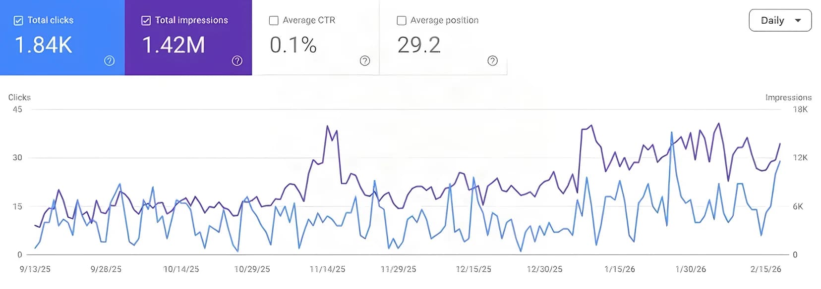 Search Console performance for Law Firm customer