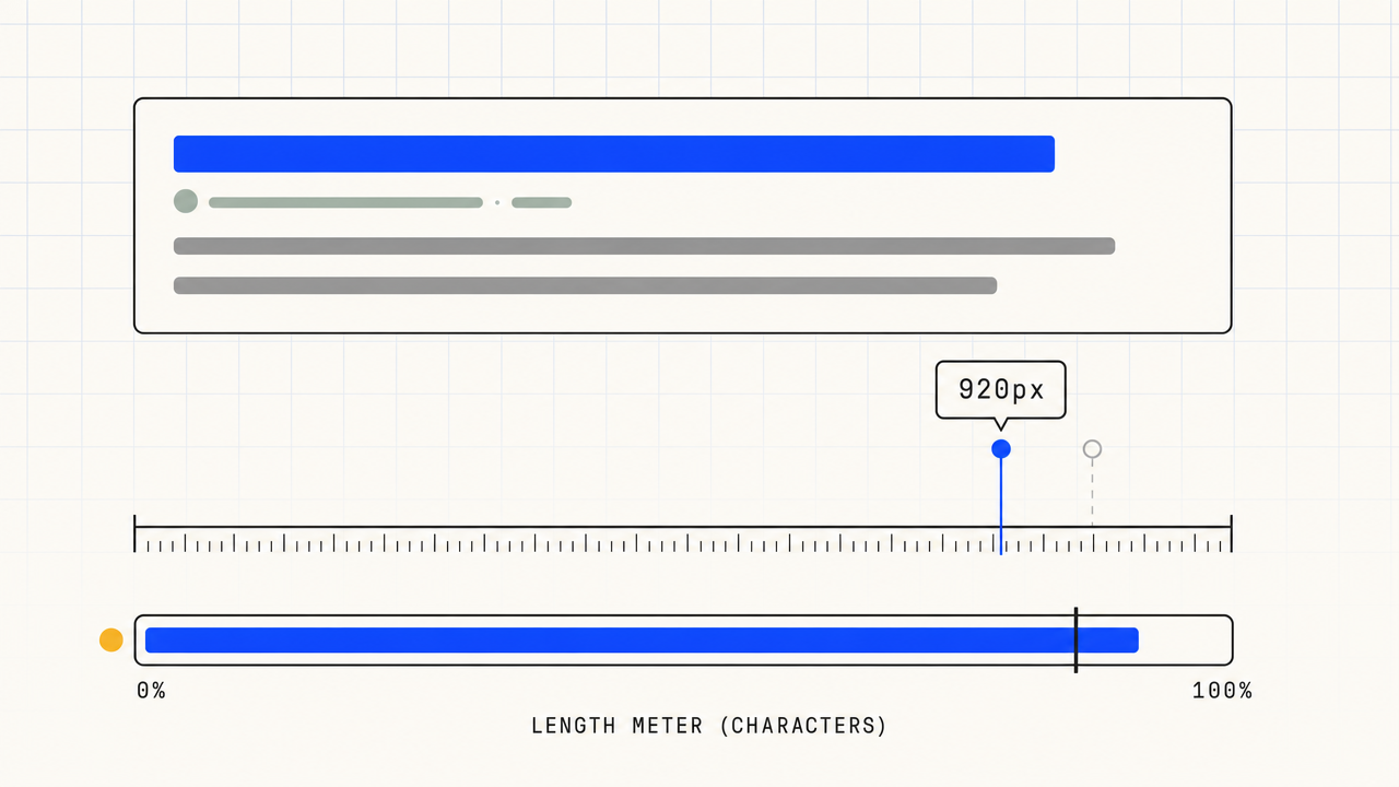 Diagram of a Google search result preview with a precision ruler marking the 920-pixel truncation cutoff and a length meter filled to 92%.
