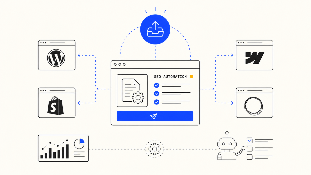 Illustration of a finished article landing in WordPress, Shopify, and Webflow tiles simultaneously.