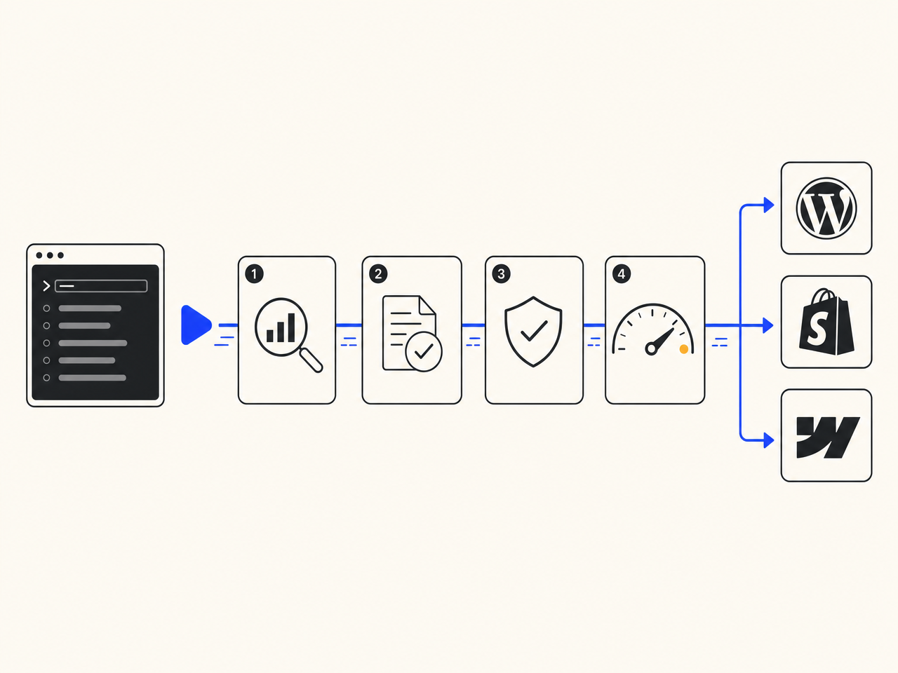 Diagram of TheSEOAgent's content pipeline: keyword input flows through research, drafting, fact-check, and quality gate stages, then publishes to WordPress, Shopify, and Webflow.