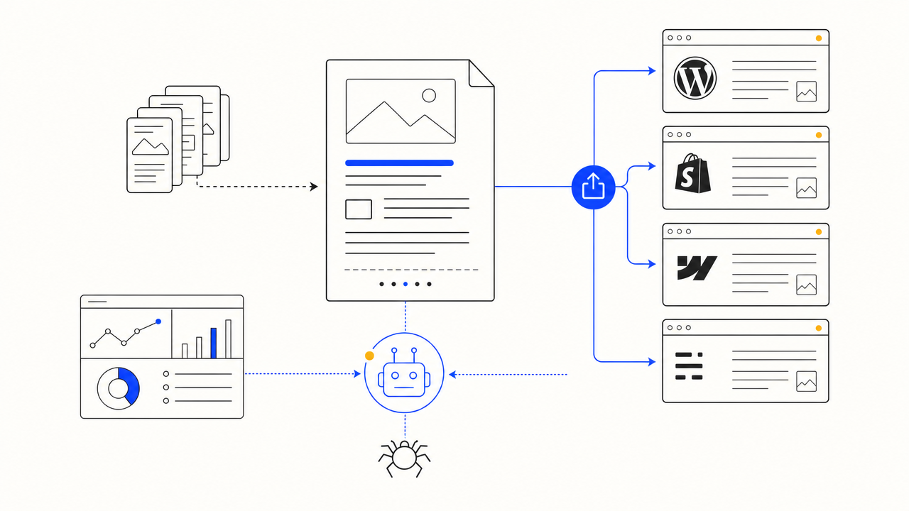 Illustration of an SEO bot publishing a finished article into WordPress, Shopify, and Webflow tiles in parallel.