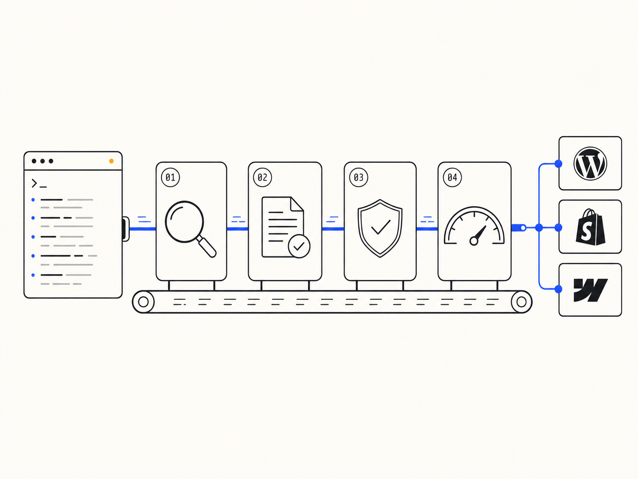 Diagram of an SEO bot pipeline: keywords flow through research, drafting, fact-check, and quality gate stages, then publish to WordPress, Shopify, and Webflow.
