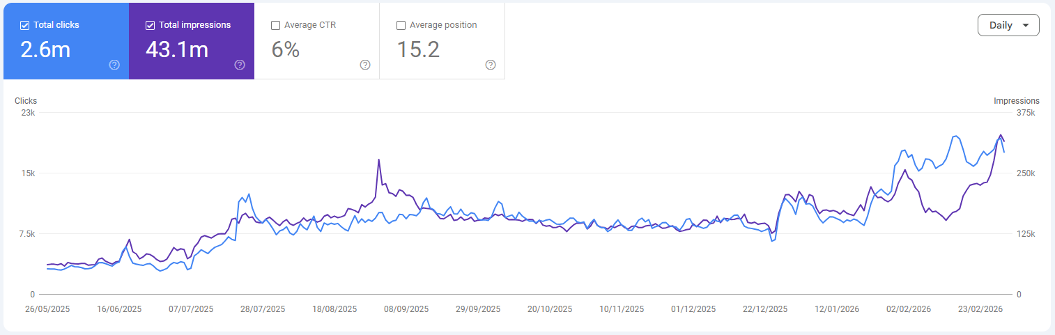 Search Console chart showing 2.6M clicks and 43.1M impressions over 9 months